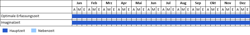 Maulwurfsgrille, Werre Phänogramm