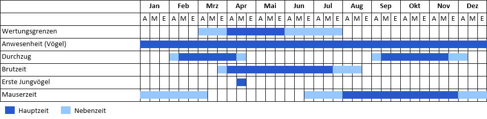 Rohrdommel Phänogramm