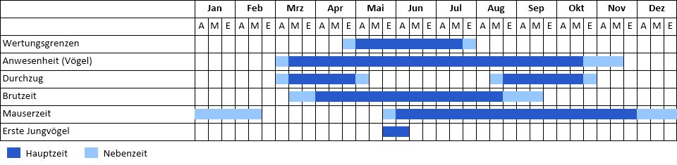 Purpurreiher Phänogramm