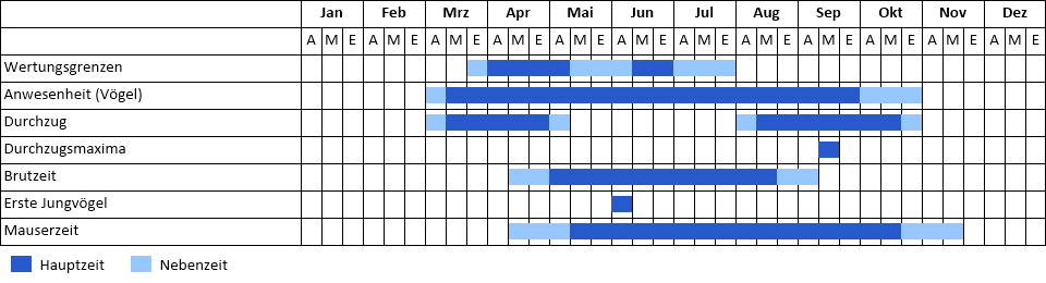 Schwarzstorch Phänogramm