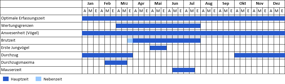 Kanadagans Phänogramm