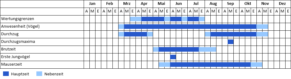 Rohrweihe Phänogramm