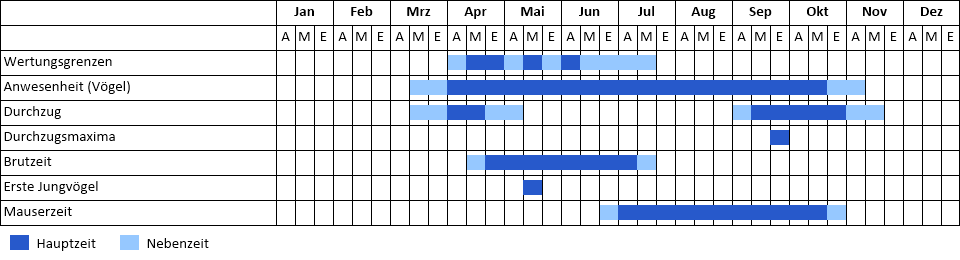 Tüpfelralle Phänogramm