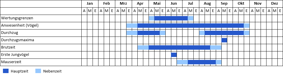 Wachtelkönig Phänogramm