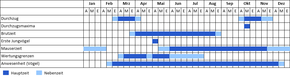 Kranich Phänogramm