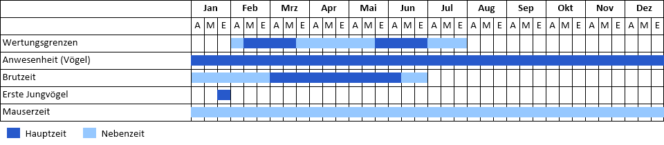 Waldkauz Phänogramm