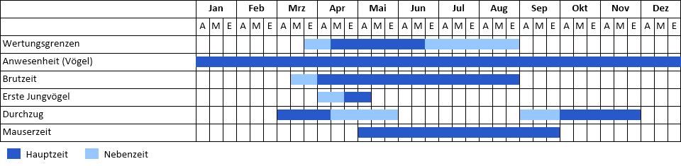 Sumpfohreule Phänogramm