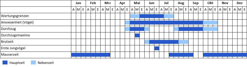 Ziegenmelker Phänogramm
