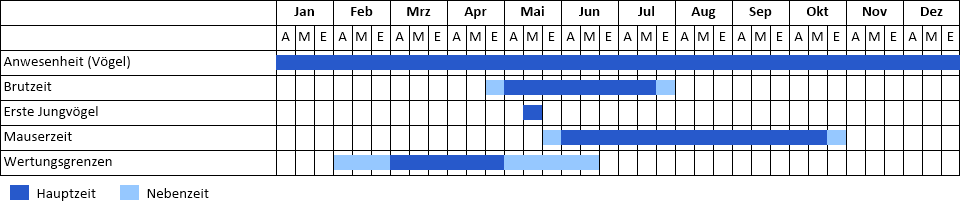 Grauspecht Phänogramm