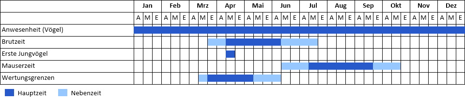 Haubenlerche Phänogramm