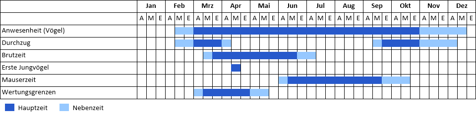 Heidelerche Phänogramm
