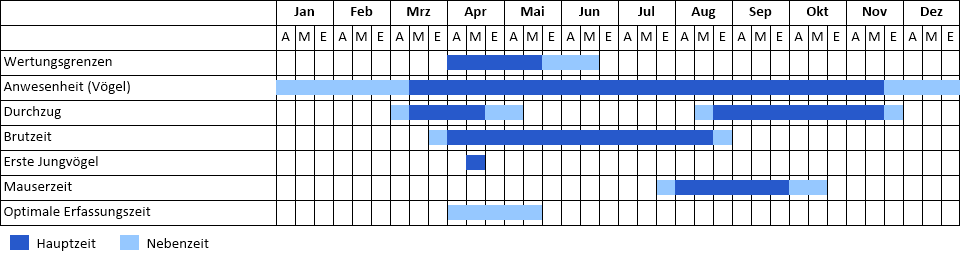 Wiesenpieper Phänogramm