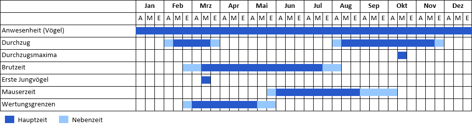 Misteldrossel Phänogramm