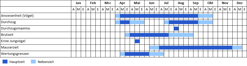 Rohrschwirl Phänogramm