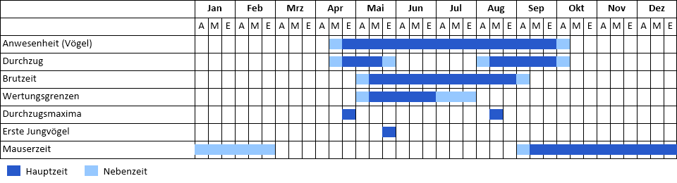 Drosselrohrsänger Phänogramm