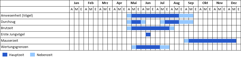 Karmingimpel Phänogramm