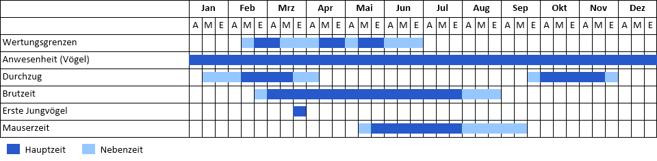 Graugans Phänogramm
