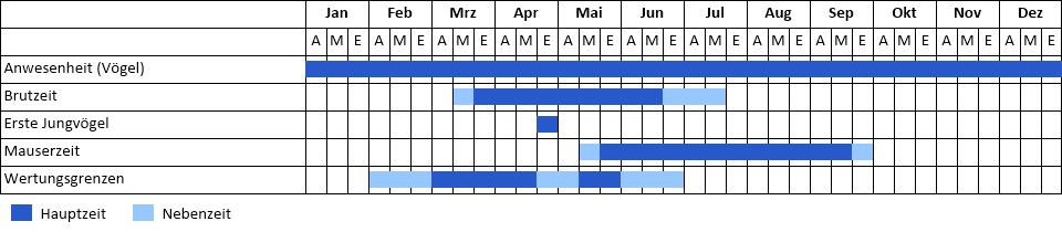 Kleiber Phänogramm